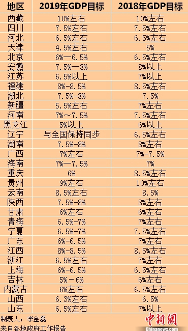 2019ʡGDPĿꡣ<a target='_blank' href='http://www.chinanews.com/' ><p  align=